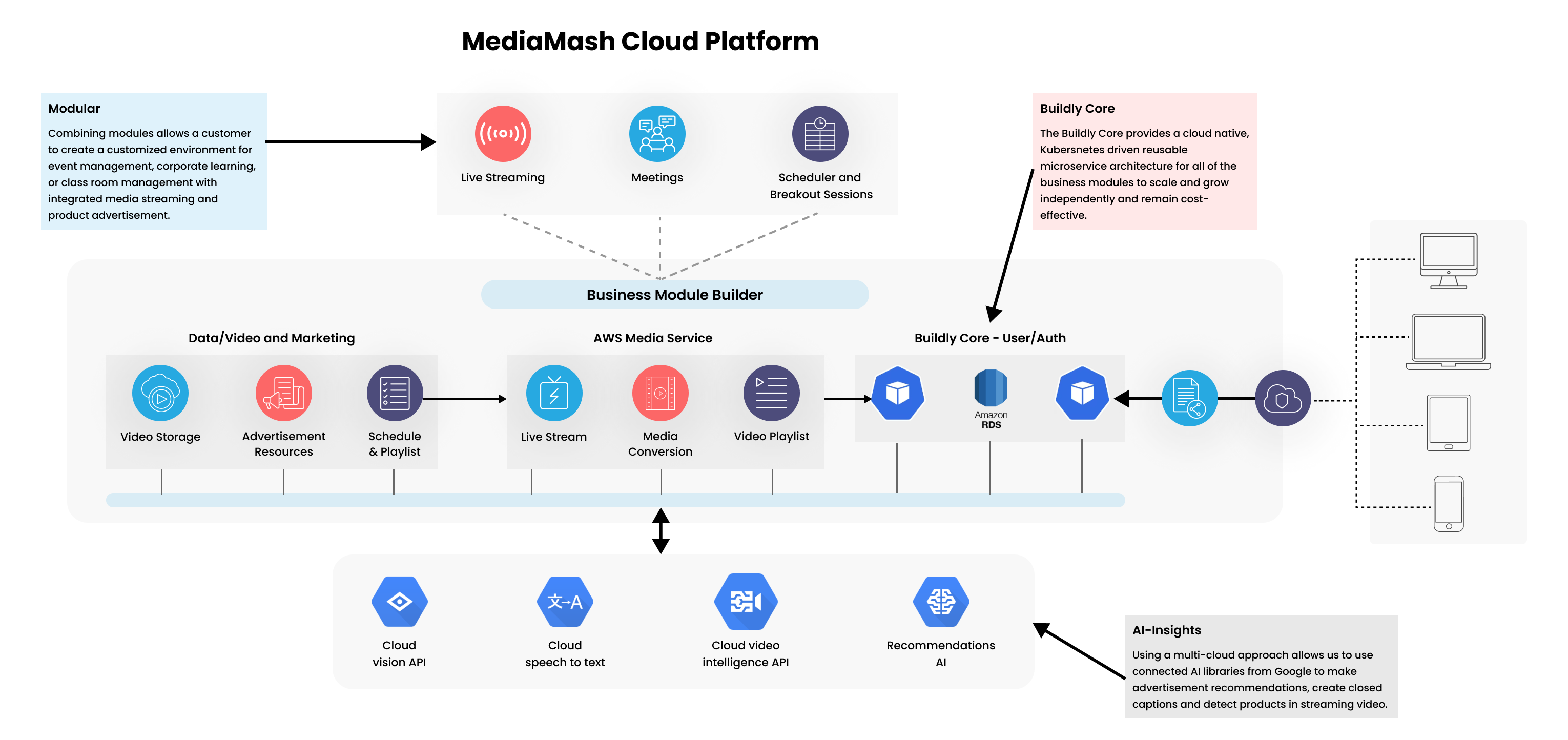 MediaMash Cloud Platform